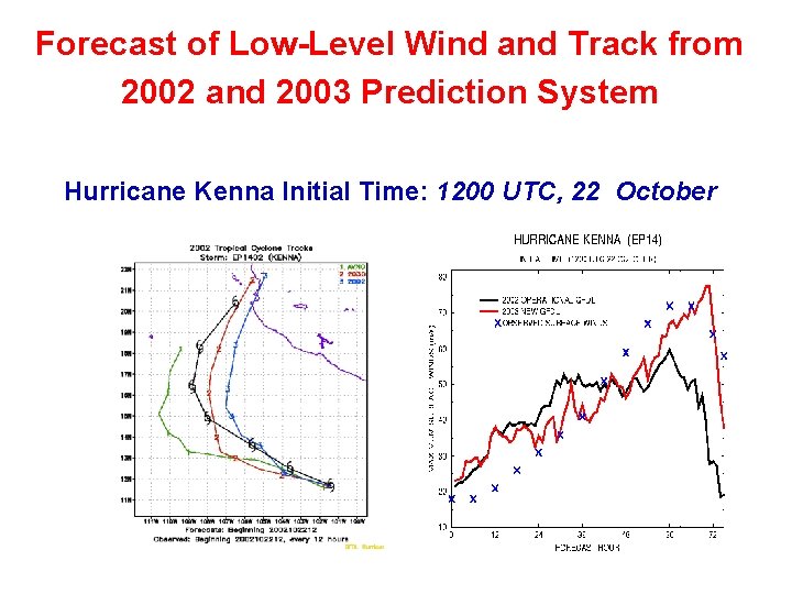 Forecast of Low-Level Wind and Track from 2002 and 2003 Prediction System Hurricane Kenna