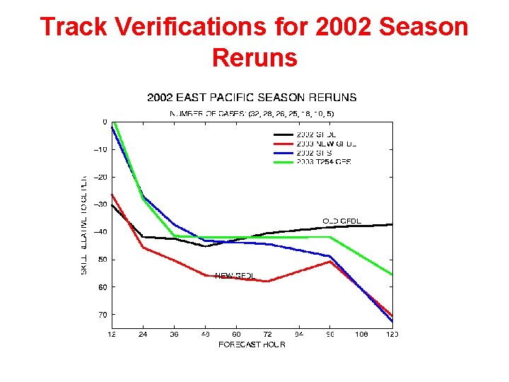 Track Verifications for 2002 Season Reruns 