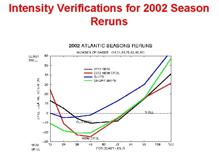 Intensity Verifications for 2002 Season Reruns 