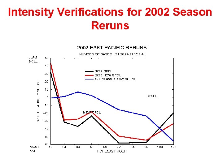 Intensity Verifications for 2002 Season Reruns 