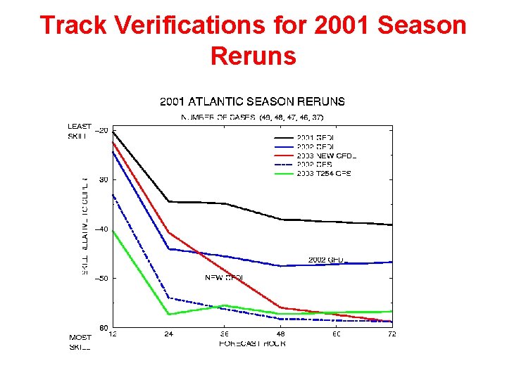 Track Verifications for 2001 Season Reruns 