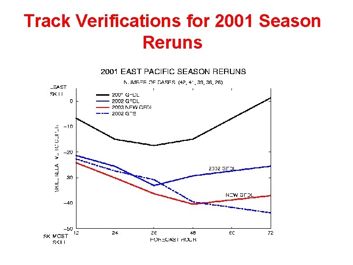 Track Verifications for 2001 Season Reruns 