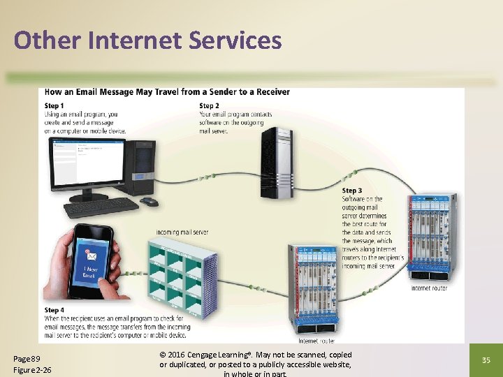Other Internet Services Page 89 Figure 2 -26 © 2016 Cengage Learning®. May not