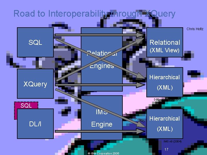 Road to Interoperability through XQuery Chris Holtz SQL Relational (XML View) Relational Engines Hierarchical