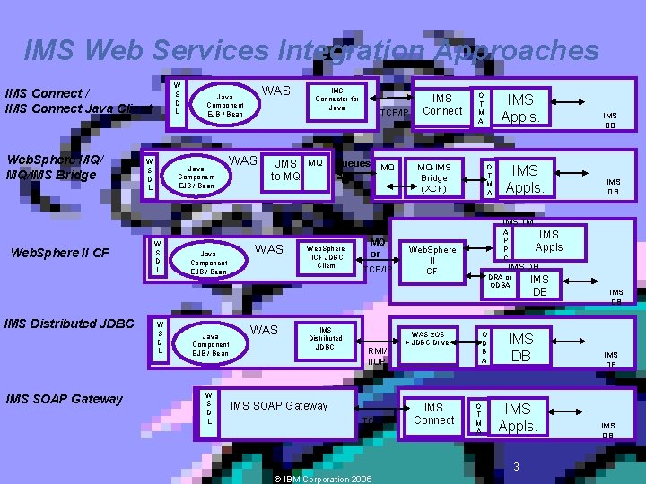IMS Web Services Integration Approaches W S D L IMS Connect / IMS Connect