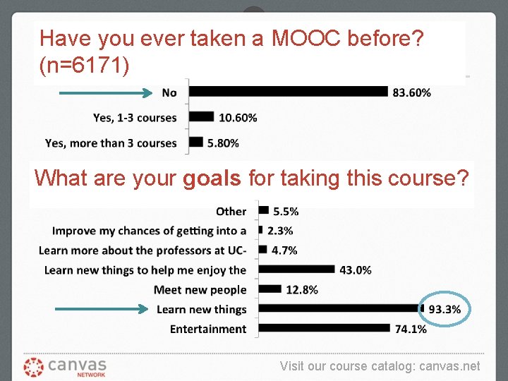 Have you ever taken a MOOC before? (n=6171) What are your goals for taking