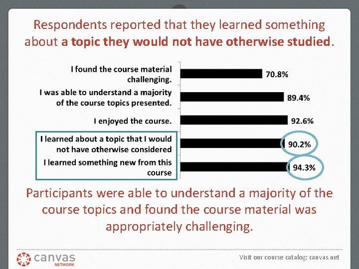 Respondents reported that they learned something about a topic they would not have otherwise