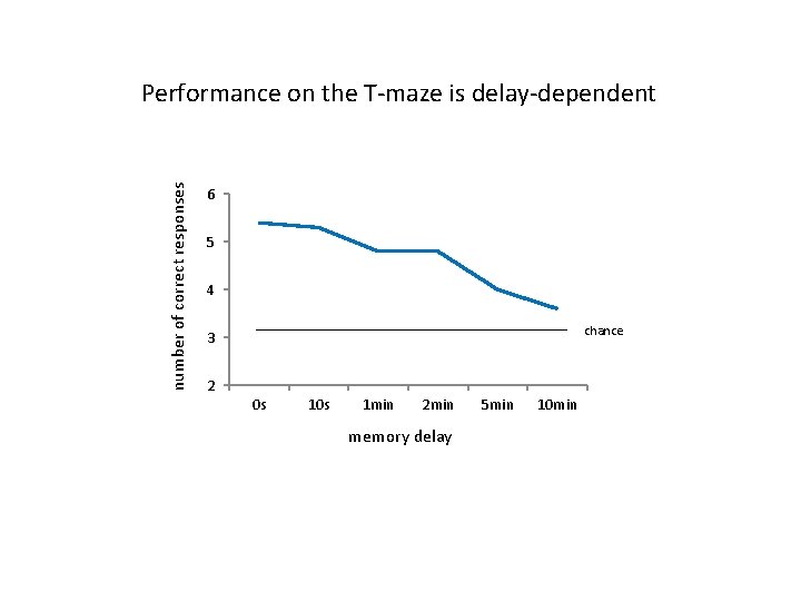 number of correct responses Performance on the T-maze is delay-dependent 6 5 4 chance