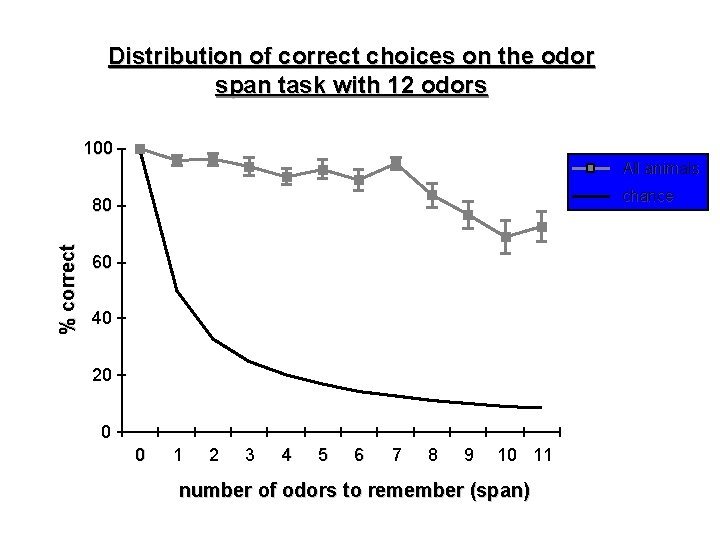 Distribution of correct choices on the odor span task with 12 odors 100 All