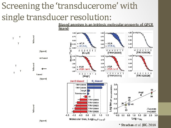 Screening the ‘transducerome’ with single transducer resolution: T T T %Bound Biased agonism is