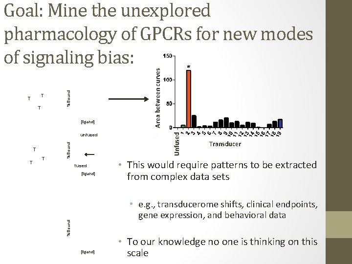 [ligand] T T T %Bound unfused [ligand] T T Transducer • This would require