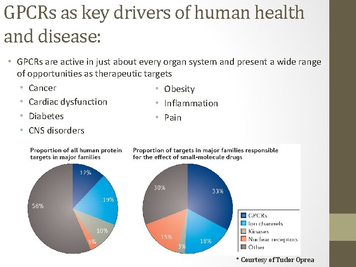 GPCRs as key drivers of human health and disease: • GPCRs are active in