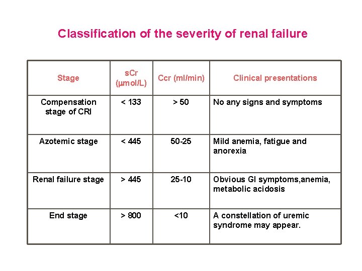 Classification of the severity of renal failure s. Cr ( mol/L) Ccr (ml/min) Compensation
