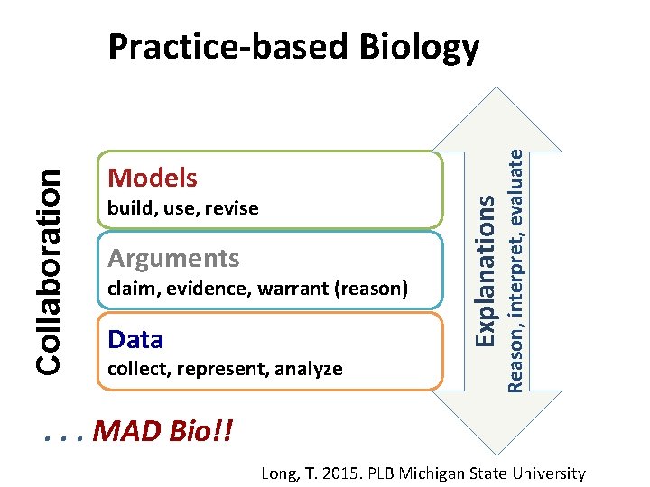 build, use, revise Arguments claim, evidence, warrant (reason) Data collect, represent, analyze Reason, interpret,