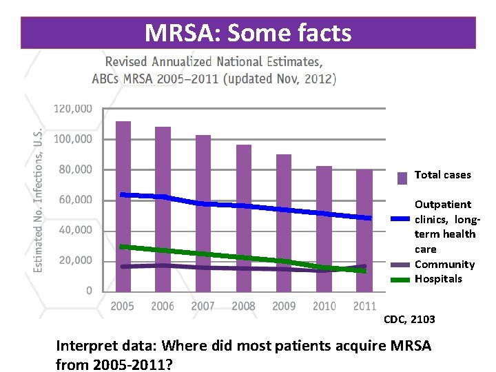 MRSA: Some facts Total cases Outpatient clinics, longterm health care Community Hospitals CDC, 2103