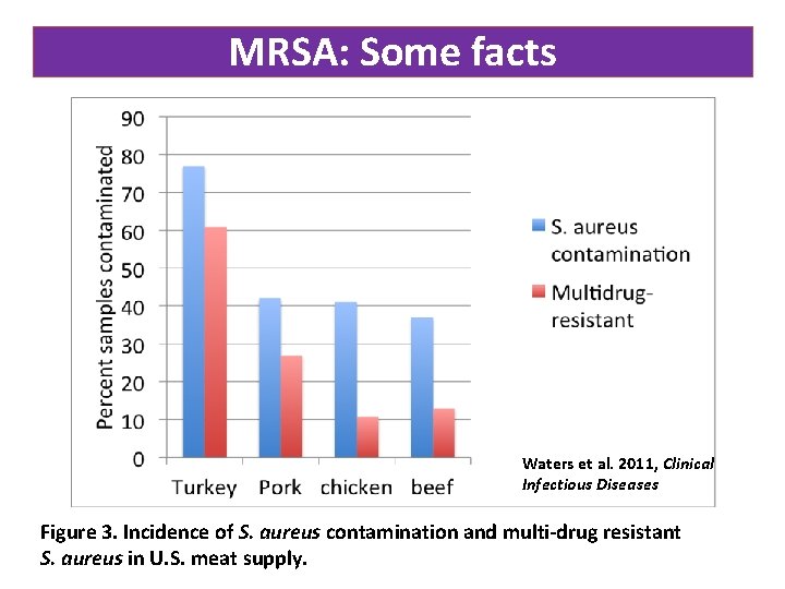 MRSA: Some facts Waters et al. 2011, Clinical Infectious Diseases Figure 3. Incidence of