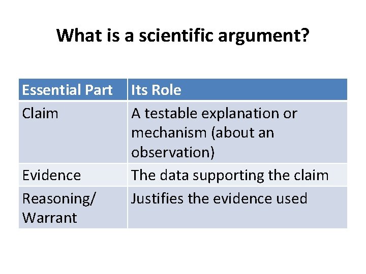 What is a scientific argument? Essential Part Claim Evidence Reasoning/ Warrant Its Role A