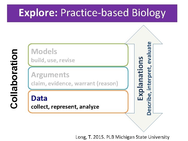 build, use, revise Arguments claim, evidence, warrant (reason) Data collect, represent, analyze Describe, interpret,