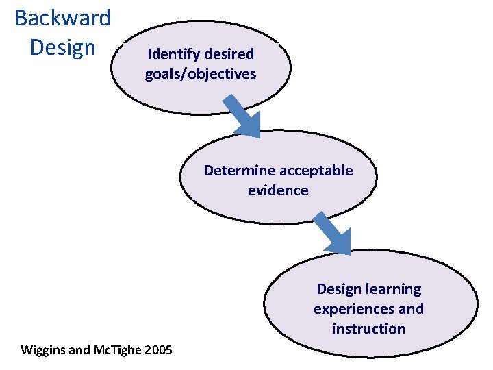 Backward Design Identify desired goals/objectives Determine acceptable evidence Design learning experiences and instruction Wiggins