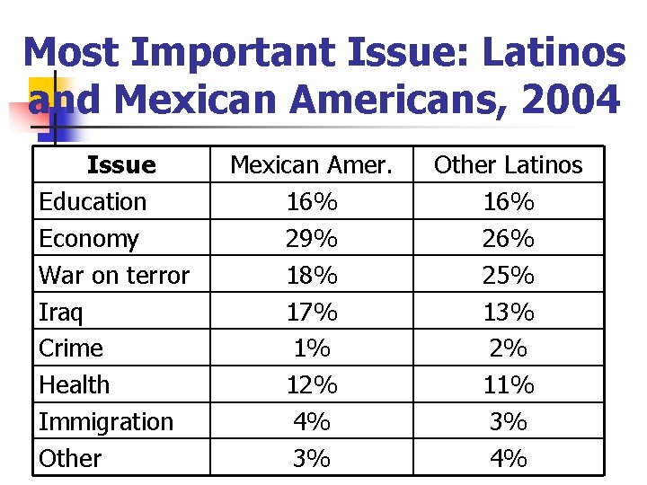 Most Important Issue: Latinos and Mexican Americans, 2004 Issue Education Economy War on terror