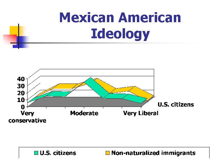 Mexican American Ideology 