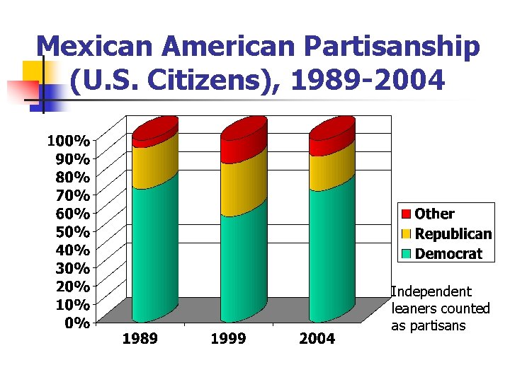 Mexican American Partisanship (U. S. Citizens), 1989 -2004 Independent leaners counted as partisans 