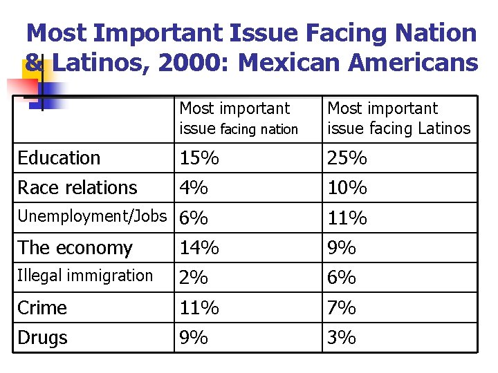 Most Important Issue Facing Nation & Latinos, 2000: Mexican Americans Most important issue facing