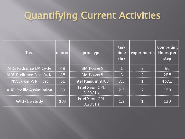 Quantifying Current Activities Task n. proc type AIRS Radiance DA Cycle AIRS Radiance Fcst