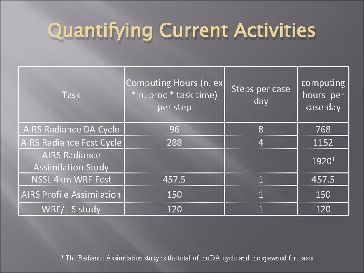 Quantifying Current Activities Task AIRS Radiance DA Cycle AIRS Radiance Fcst Cycle AIRS Radiance