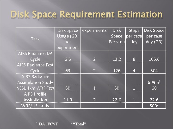 Disk Space Requirement Estimation Task Disk Space experiments Disk Steps Disk Space Usage (GB)