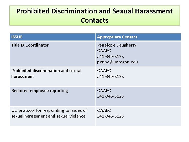 Prohibited Discrimination and Sexual Harassment Contacts ISSUE Appropriate Contact Title IX Coordinator Penelope Daugherty