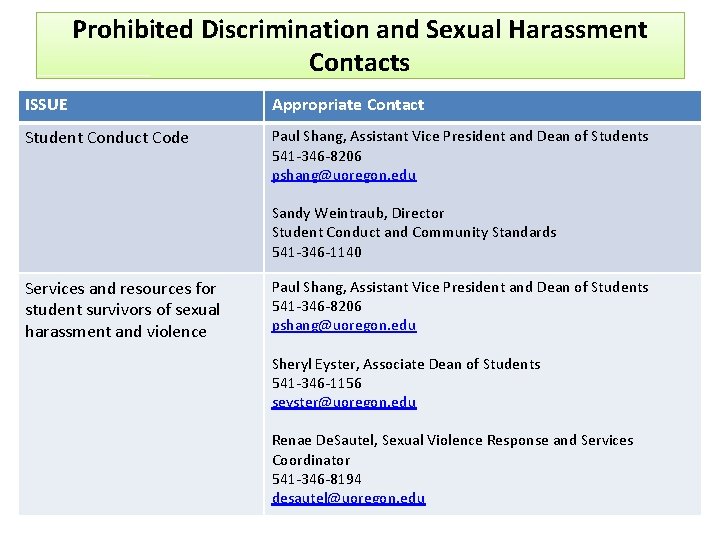 Prohibited Discrimination and Sexual Harassment Contacts ISSUE Appropriate Contact Student Conduct Code Paul Shang,