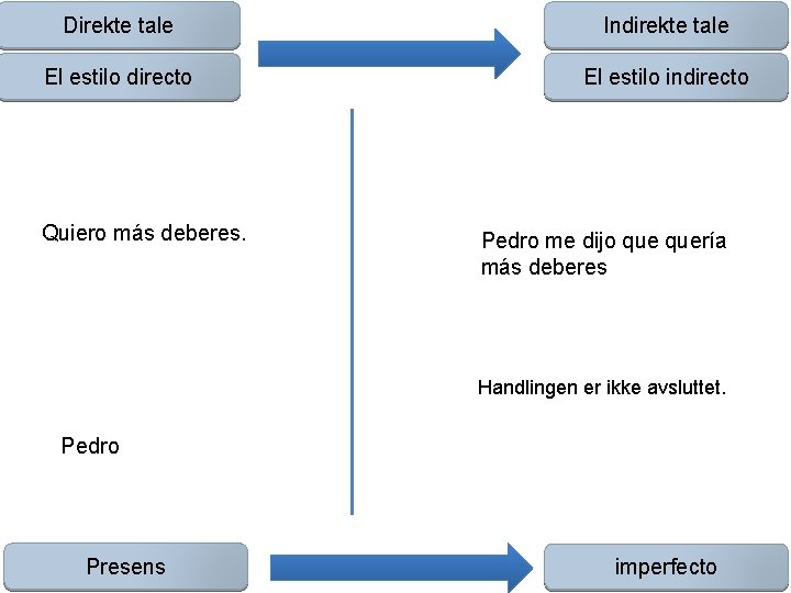 Direkte tale Indirekte tale El estilo directo El estilo indirecto Quiero más deberes. Pedro