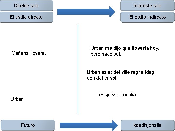 Direkte tale Indirekte tale El estilo directo El estilo indirecto Mañana lloverá. Urban me