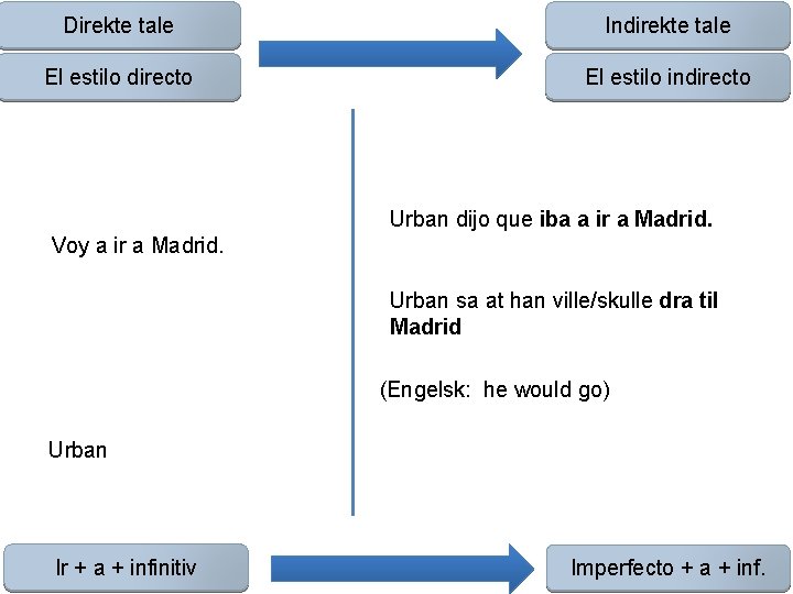 Direkte tale Indirekte tale El estilo directo El estilo indirecto Urban dijo que iba