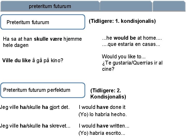 preteritum futurum (Tidligere: 1. kondisjonalis) Preteritum futurum Ha sa at han skulle være hjemme