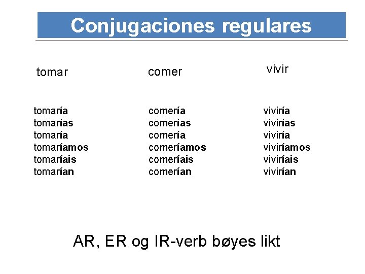 Conjugaciones regulares tomar comer vivir tomarías tomaríamos tomaríais tomarían comerías comeríamos comeríais comerían vivirías