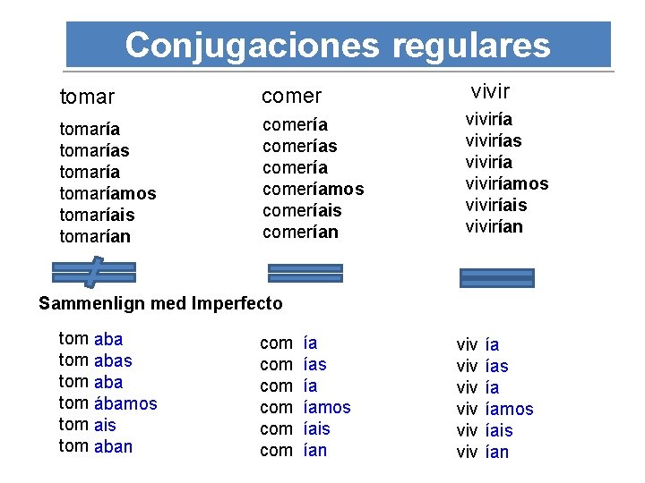 Conjugaciones regulares tomar comer vivir tomarías tomaríamos tomaríais tomarían comerías comeríamos comeríais comerían vivirías