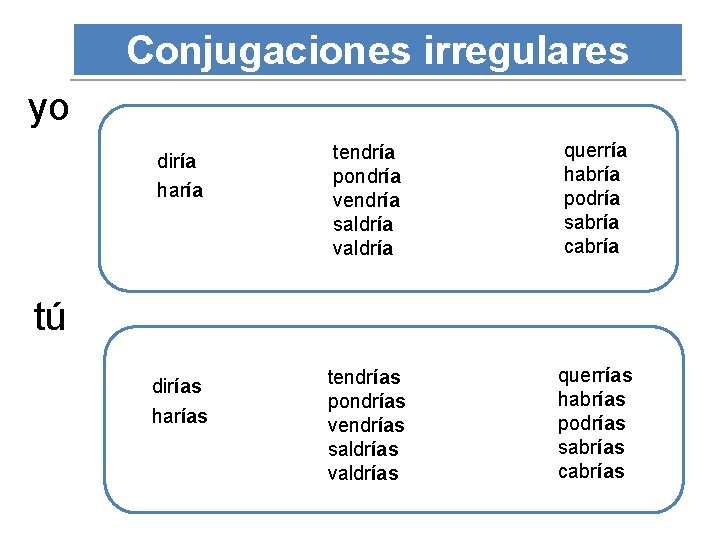 Conjugaciones irregulares yo diría haría tendría pondría vendría saldría valdría querría habría podría sabría