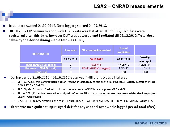 LSAS – CNRAD measurements n n Irradiation started 21. 09. 2012. Data logging started