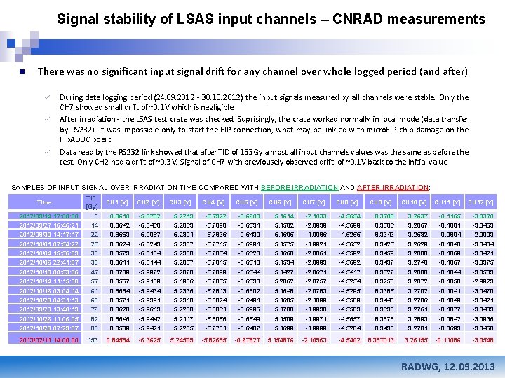 Signal stability of LSAS input channels – CNRAD measurements n There was no significant