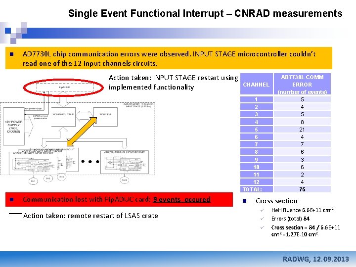 Single Event Functional Interrupt – CNRAD measurements n AD 7730 L chip communication errors