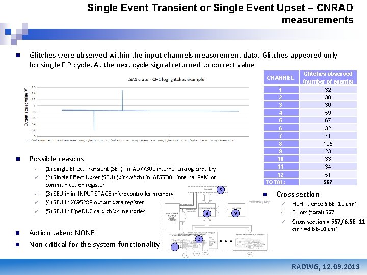 Single Event Transient or Single Event Upset – CNRAD measurements n Glitches were observed