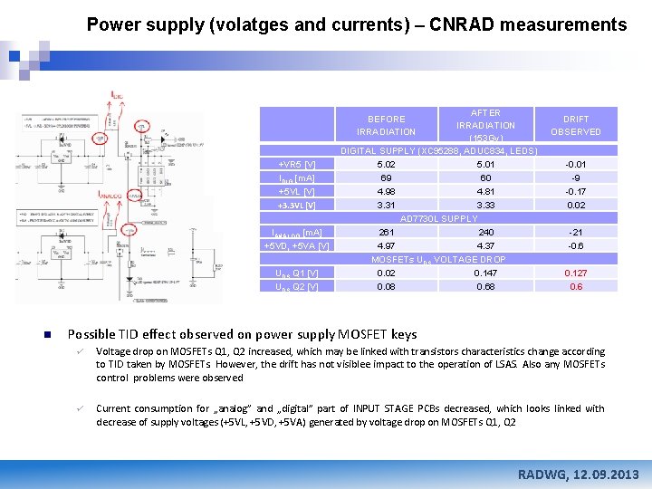Power supply (volatges and currents) – CNRAD measurements AFTER IRRADIATION (153 Gy) DIGITAL SUPPLY