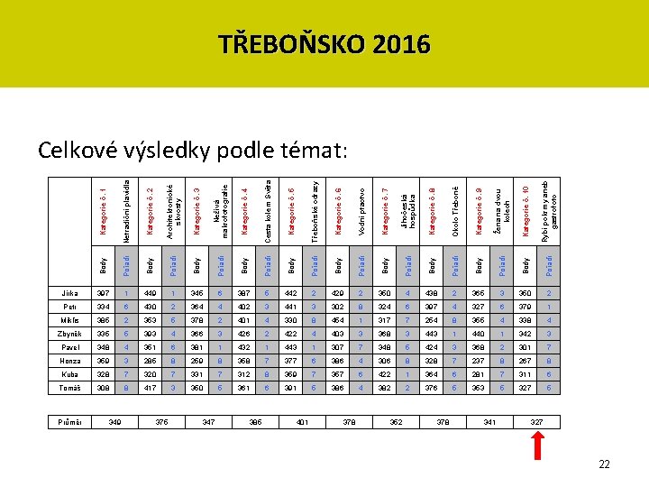 TŘEBOŇSKO 2016 Kategorie č. 1 Netradiční plavidla Kategorie č. 2 Architektonické skvosty Kategorie č. TŘEBOŇSKO 2016 Kategorie č. 1 Netradiční plavidla Kategorie č. 2 Architektonické skvosty Kategorie č.