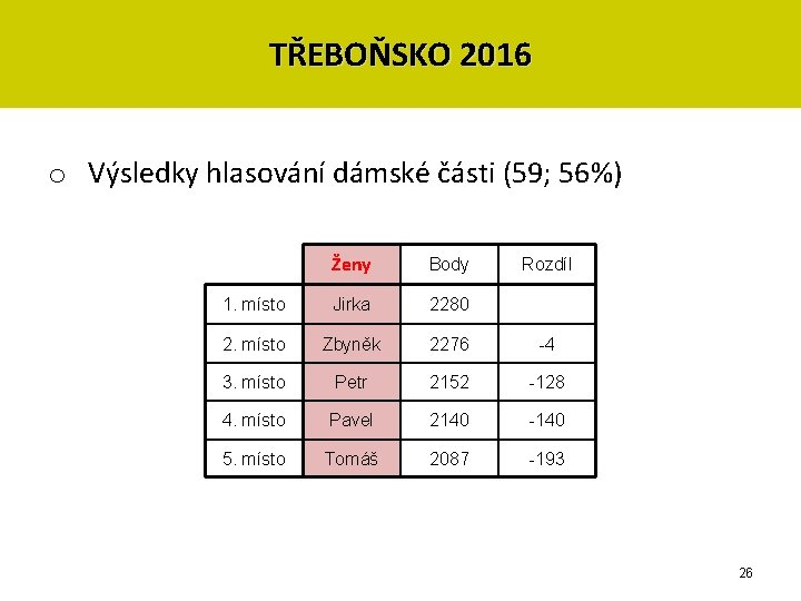 TŘEBOŇSKO 2016 o Výsledky hlasování dámské části (59; 56%) Ženy Body 1. místo Jirka