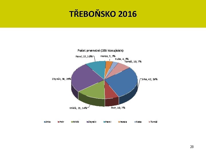 TŘEBOŇSKO 2016 Počet prvenství (106 hlasujících) Pavel, 15, 10% Honza, 5, 3% Kuba, 4,