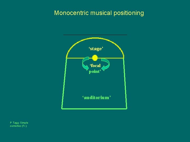 Monocentric musical positioning ‘stage’ ‘focal point’ ‘auditorium’ P Tagg: Simple semiotics (Fr. ) 