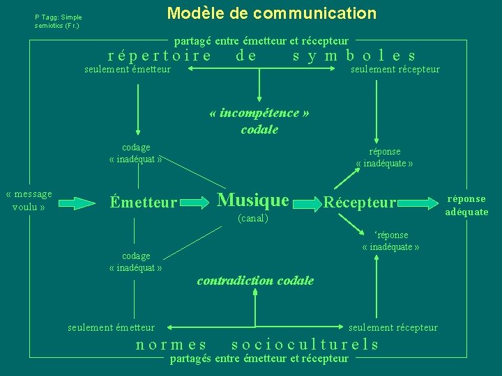 Modèle de communication P Tagg: Simple semiotics (Fr. ) partagé entre émetteur et récepteur