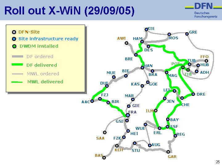 Roll out X-Wi. N (29/09/05) KIE DFN-Site AWI Site infrastructure ready ROS HAM DWDM